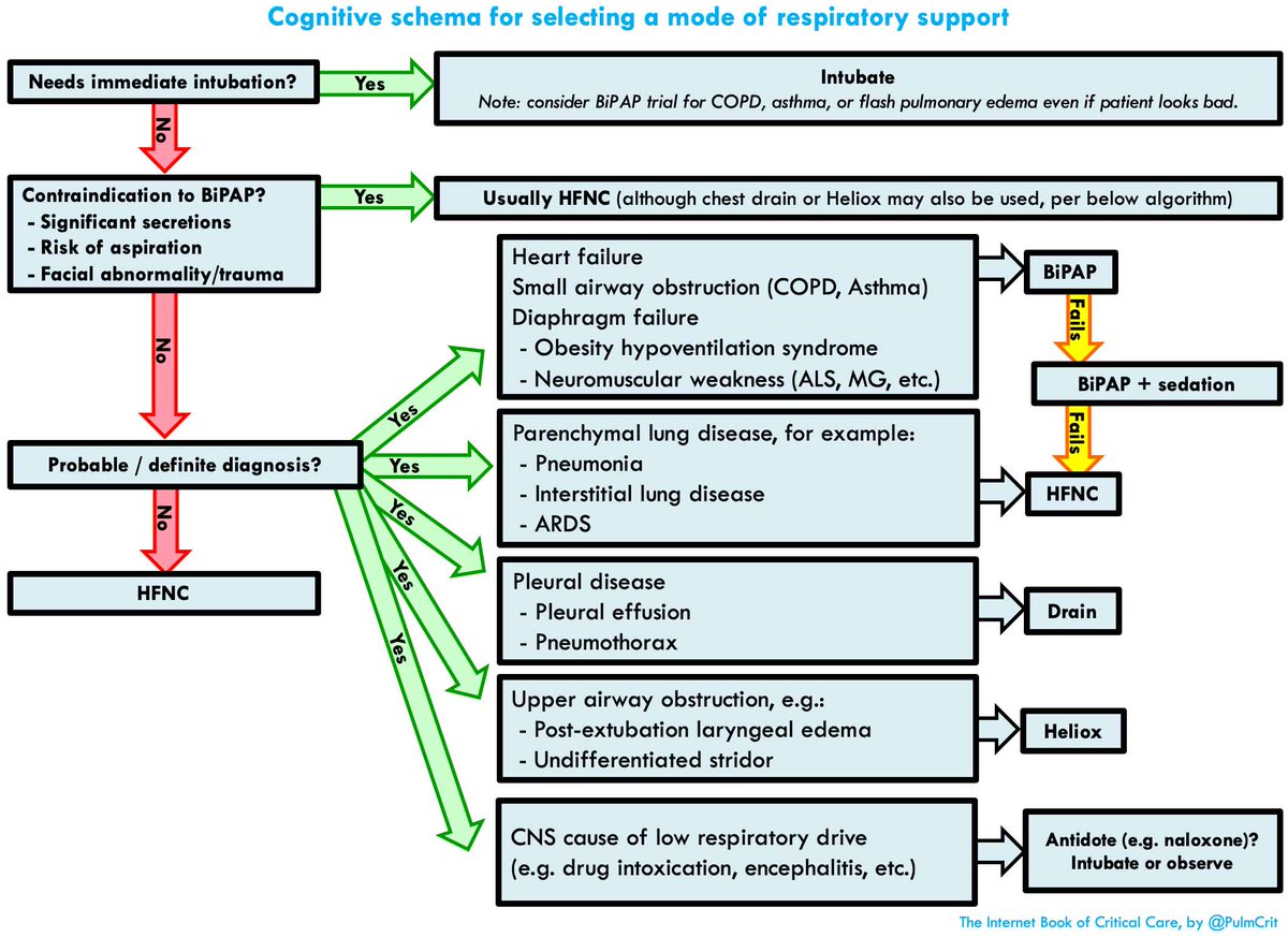 PulmCrit's tweet photo. CPAP, BiPAP, HFNC, oxymizers: 
- device selection is based on diagnosis (not ABG/VBG)
- little irrefutable evidence, so much of this remains empirical (try something, monitor closely, make sure it works) 🤷‍♂️
(fresh @iBookCC chapter: https://t.co/fNi6qcFbnV) https://t.co/5qB6PNd6T7