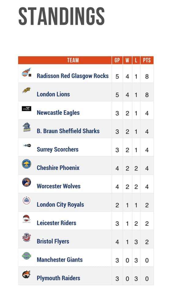 RocksStats's tweet photo. Tied best record in the league!

With Lions not playing again this weekend.  We can go into clear 1st with a win on Sunday against the Eagles https://t.co/1mkke638m6