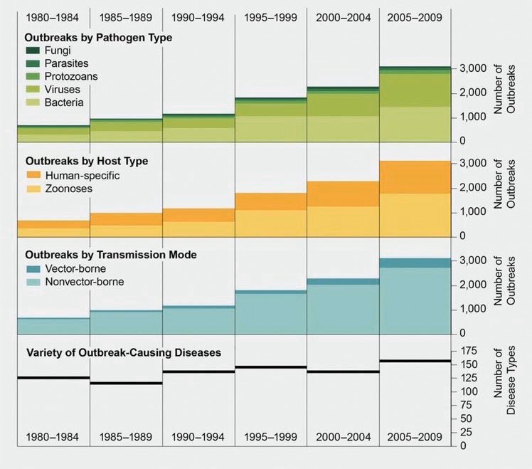 CEPIvaccines's tweet photo. Disease outbreaks are on the rise 📈These charts show the numbers behind the diseases 👉 https://t.co/5ZjtXHi2e0 #globalhealth https://t.co/mcvpKwsP6Q