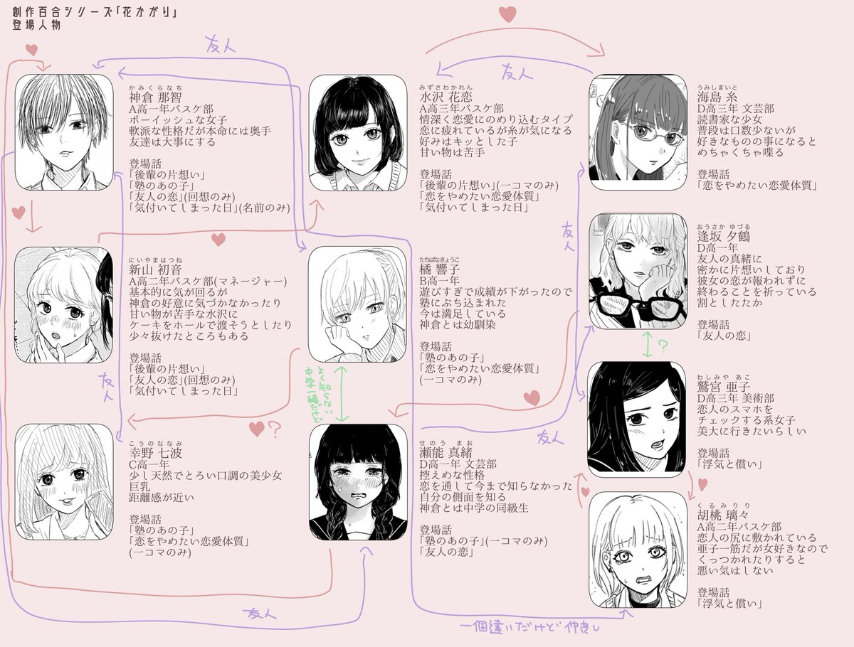 人物表と簡易相関図 #創作百合 #百合 