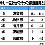 【残念】一生行かなそうな都道府県で佐賀が1位となってしまう…