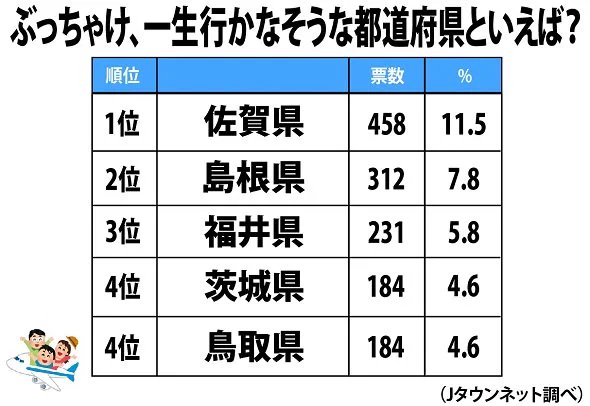 【残念】一生行かなそうな都道府県で佐賀が1位となってしまう…
