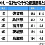 【残念】一生行かなそうな都道府県で佐賀が1位となってしまう…