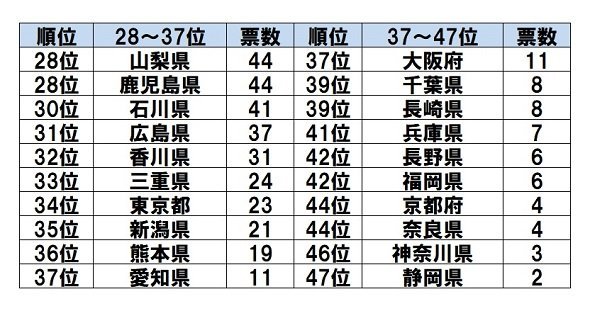 【無念…】一生行かなそうな都道府県ランク、1位は佐賀県
news.livedoor.com/article/detail…

佐賀県は11.5％、全体の約1割の得票を集めた。2位以降は大きく離れて、島根県、福井県、茨城県、鳥取県と続いている。