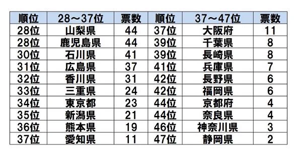 【残念】一生行かなそうな都道府県で佐賀が1位となってしまう…
