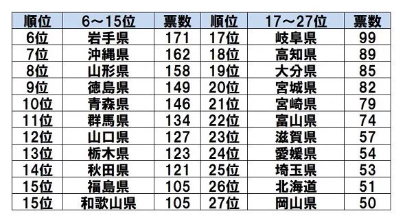 【残念】一生行かなそうな都道府県で佐賀が1位となってしまう…