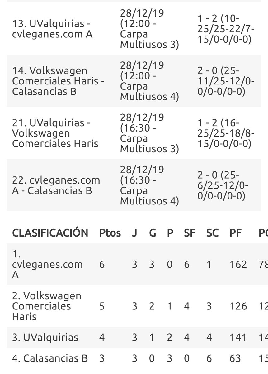 VoleyUVa's tweet photo. Las #uvalquirias alevines han finalizado hoy la primera fase de la Copa de España @CopaEspanaVB. #Vamosuva #daleuva #somoscantera #familiavoley https://t.co/QVQs72nN2e