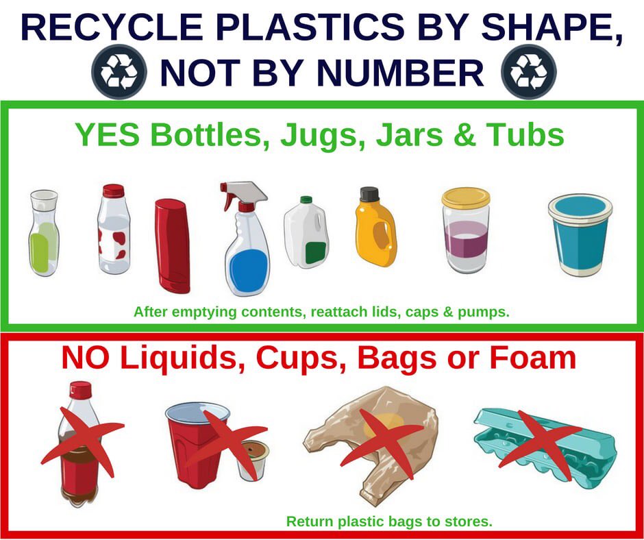 wm_greaterma's tweet photo. Recycling Plastics has gotten a bit confusing but if you focus on the shape, you’ll be in good shape 😉 recycle plastic jugs, tubs and bottles. #recycling101 @WasteManagement #recycleoften #recycleright https://t.co/q1RZSCCKRo