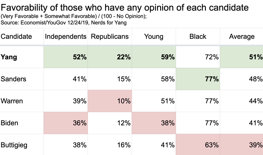 nerds_humanity's tweet photo. For the Democratic nominee to win in 2020, they'll need MAJOR turnout from Youth, Blacks, Independents, and Republicans. Guess who has the highest informed favorability from these groups? #YangGang #Warren2020 #MayorPete #Bernie2020 #JoeBiden https://t.co/I9An2f0xB4