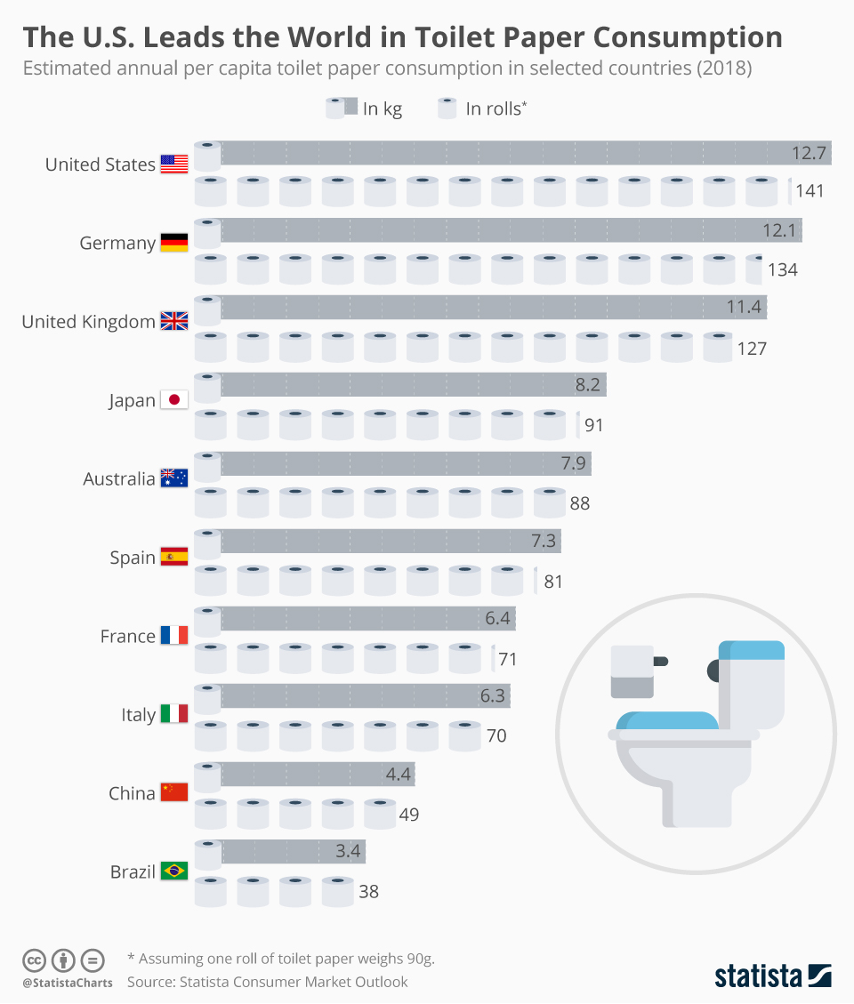 PinchMagic's tweet image. A better way to roll: The US leads the world in TP consumption. Do yourself (and the planet) a solid &amp;amp; get that daily fiber you need 😉🏆💩🙌
.
#SlowYourRoll #RollinWithTheHomies #GreenMovement #GetIt?? #EcoFiber #Fiber #GutHealth #PoopLikeAGod #Pinch || 
statista.com/chart/15676/cm…