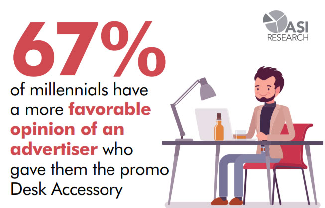 asicentral's tweet photo. Millennials ❤️ #DeskAccessories!

#PromoFacts https://t.co/5DJGhUzBog