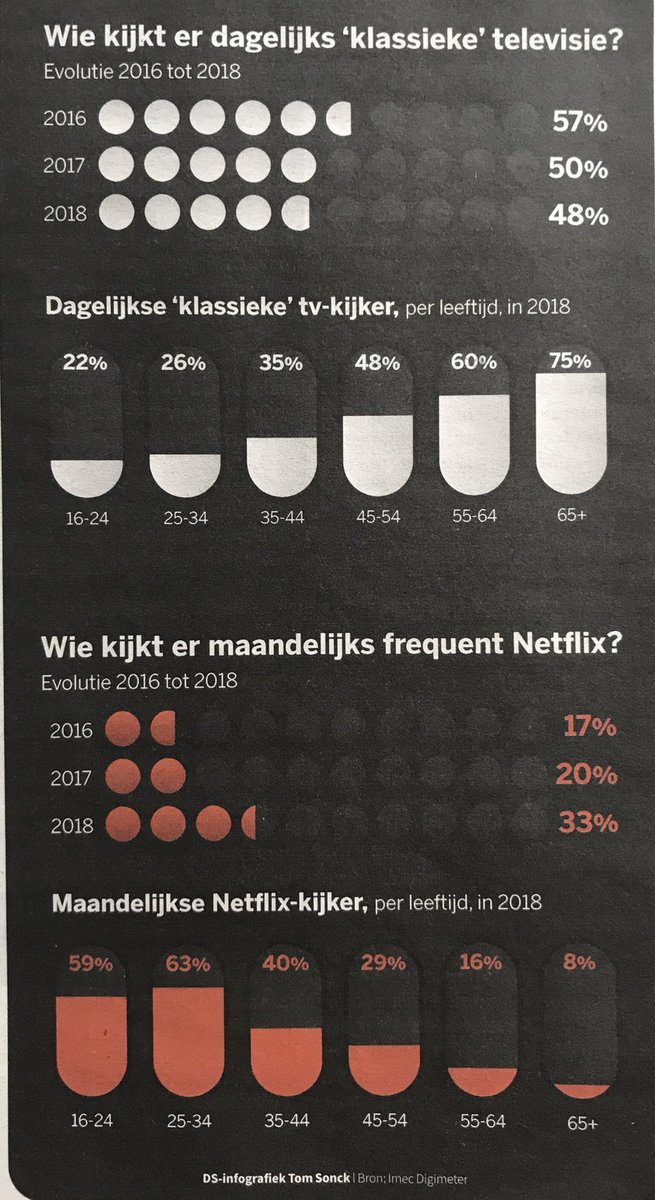 whameeuw's tweet photo. zolang 1.7 #miljoen mensen hun weg vinden naar #KampWaes op #één is er nog hoop voor #lineaire #tv https://t.co/Y7YLqPV6vn