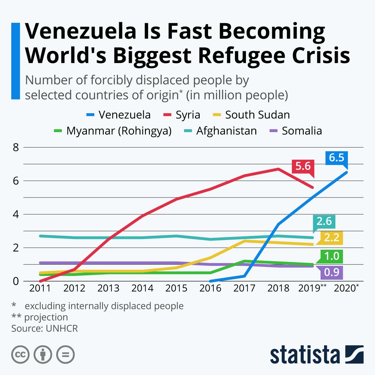 juanrallo's tweet photo. La crisis económica de Venezuela está provocando el que se espera que sea el mayor desplazamiento de refugiados de todo el planeta (superior incluso a los de la GUERRA de Siria) de acuerdo con el Alto Comisionado de las Naciones Unidas para los Refugiados (UNHCR). https://t.co/SZAeU04y0k