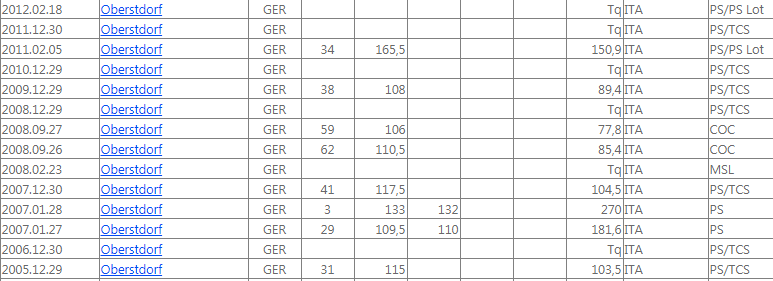 borek99's tweet photo. #mzf Po jedynym podium PŚ w karierze (28.01.2007) 🇮🇹 Andrea #Morassi ani razu nie był w TOP30 zawodów rozgrywanych w #Oberstdorf ie (nawet w COC) - oprócz tego pudła udało mu się to tylko dzień wcześniej (27.01.2007), gdy był 29. Ot, weekend życia ;) #skijumpingfamily https://t.co/lfCTHLU7eR