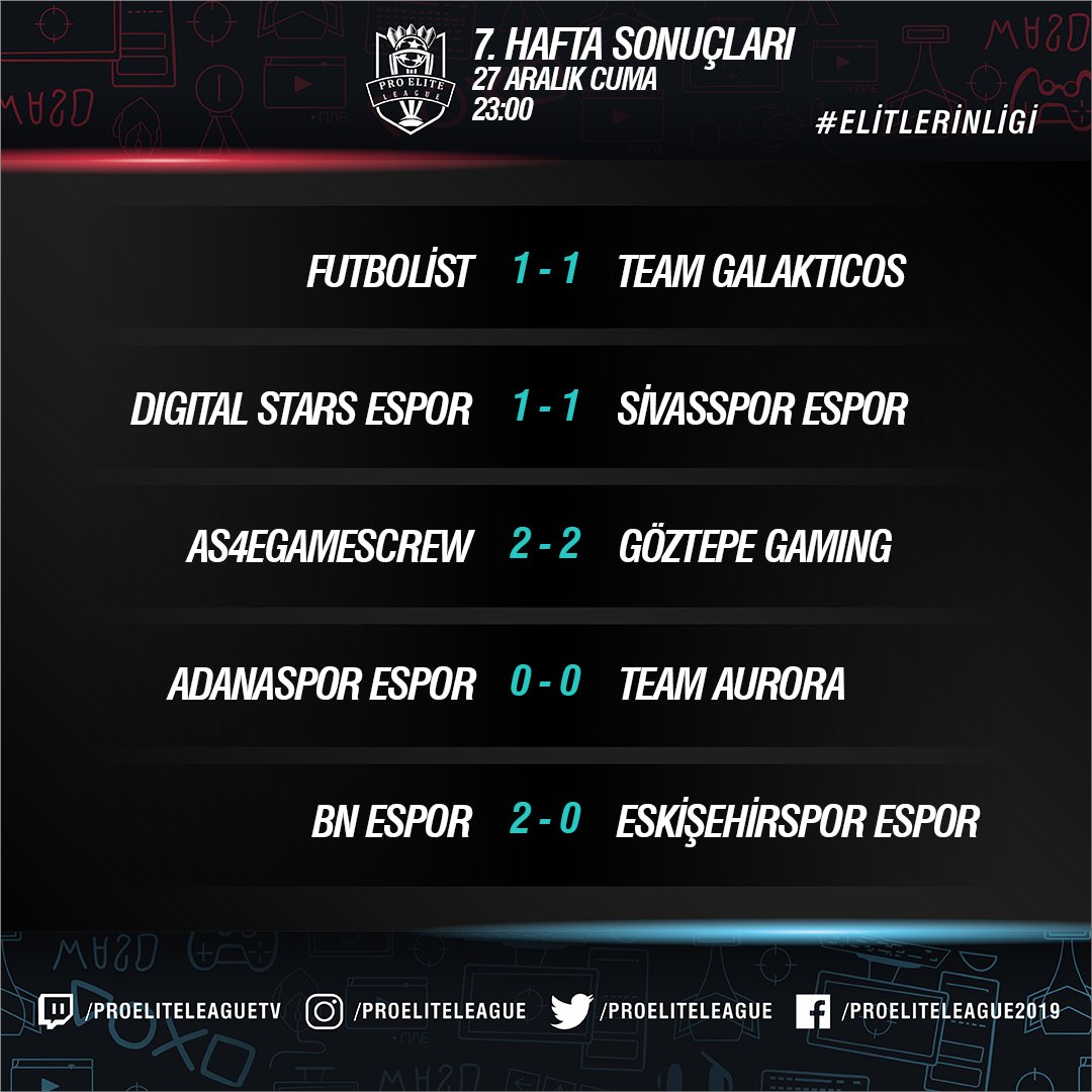 proeliteleague's tweet photo. Pro Elite League'de dün gecenin sonuçları.

@FutbolistCo @TeamGalakticos @DigiStarsEspor @SivassporEspor @AS4eGamesCrew @goztepegaming @AdanasporEspor @AuroraEspor @EsportBn @eskisehir_espor @bilgiespor
 
#ElitlerinLigi #PEL #FIFA20 #ProClubs #espor #esports https://t.co/W2SuqQkXA1