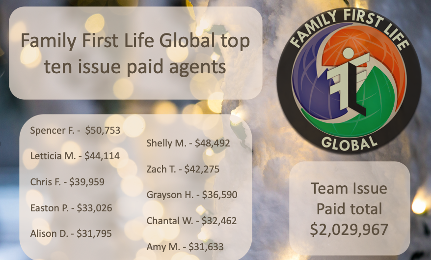 Here are our top ten issue paid agents so far this month at Family First Life Global! Together our agents issue paid $2,029,967! We are growing! If you are interested in making 100% commission, no contracts, vested renewals, and exclusive leads send us a message!