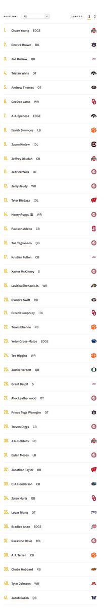 gmoneyscouting's tweet photo. My latest 2020 NFL Draft Big Board.  Includes ONLY the 96 prospects I’ve scouted so far.  Let me know what everyone thinks and drop some names of who I definitely need to scout next. #gmoneyscouting #nfldraftscouting #nfldraft2020 #nflbigboard #2020nfldraftrankings https://t.co/XLWxJQi6zo