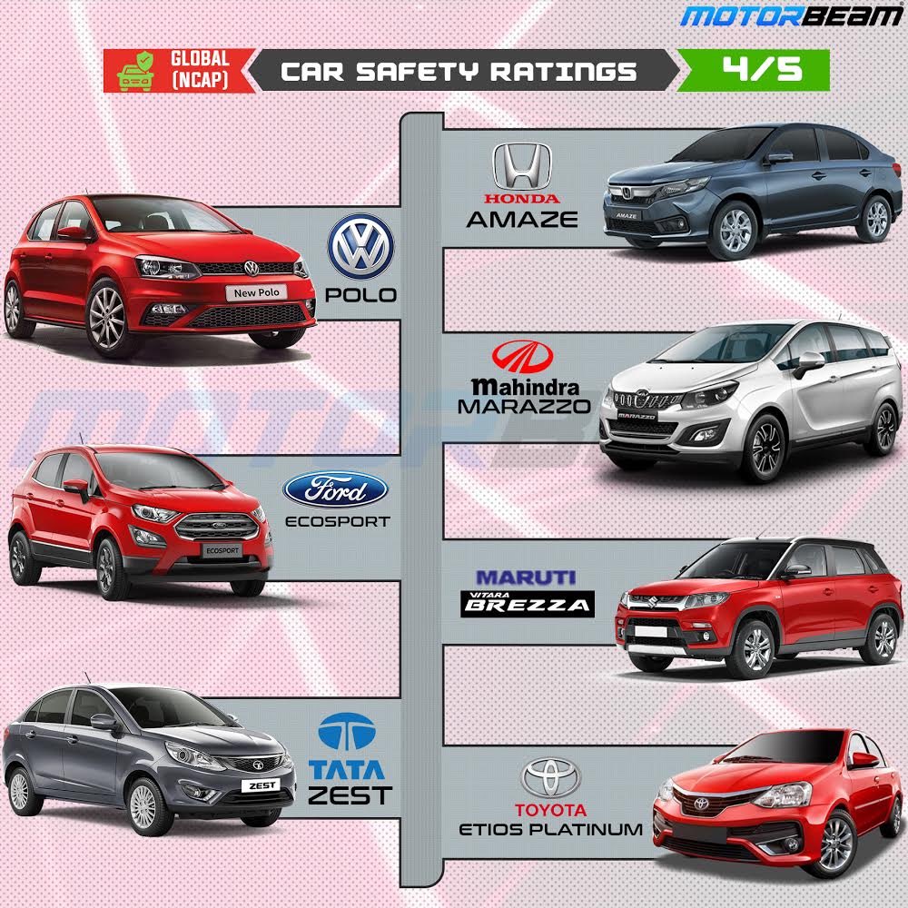motorbeam-on-twitter-cars-in-india-with-4-star-crash-test-safety