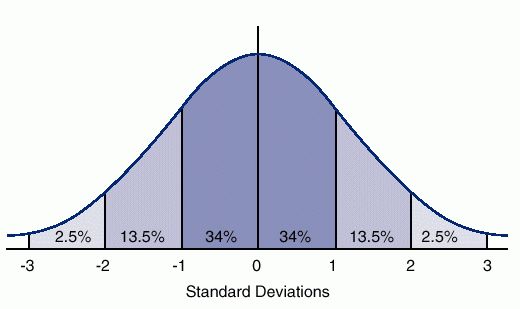 Okay, so it *is* true that t-shirt size sales tend to follow a bell curve. 