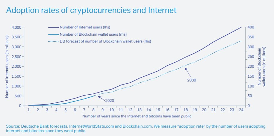 sygnumofficial's tweet photo. Deutsche Bank places cryptocurrencies on an adoption rate curve similar to the internet. #digitalassets https://t.co/iOy9LkK4ed