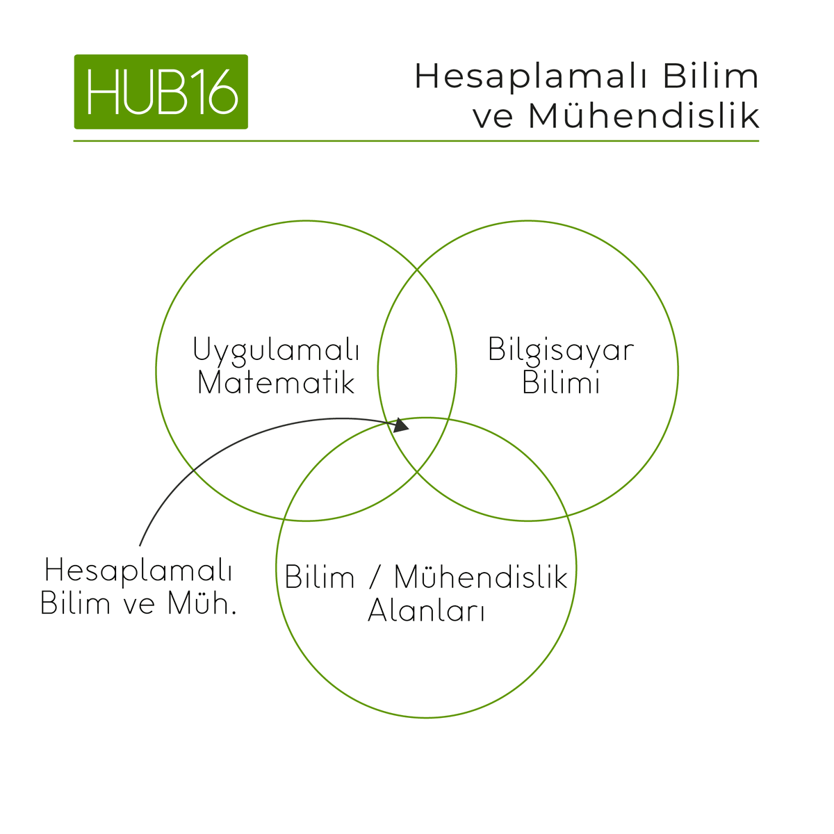 HUB16ORG's tweet photo. Hesaplamalı Bilim ve Mühendislik, Uygulamalı Matematik, Bilgisayar Bilimi ve Bilim/Mühendislik Dallarının kesişiminde yer alan çok disiplinli bir çalışma alanıdır.

#hub16org #hub16 #bursa #onceliklibilimveteknolojialanları #öncelikliteknolojialanları #hesaplamalıbilimvemüh https://t.co/ELDpGg5ifn