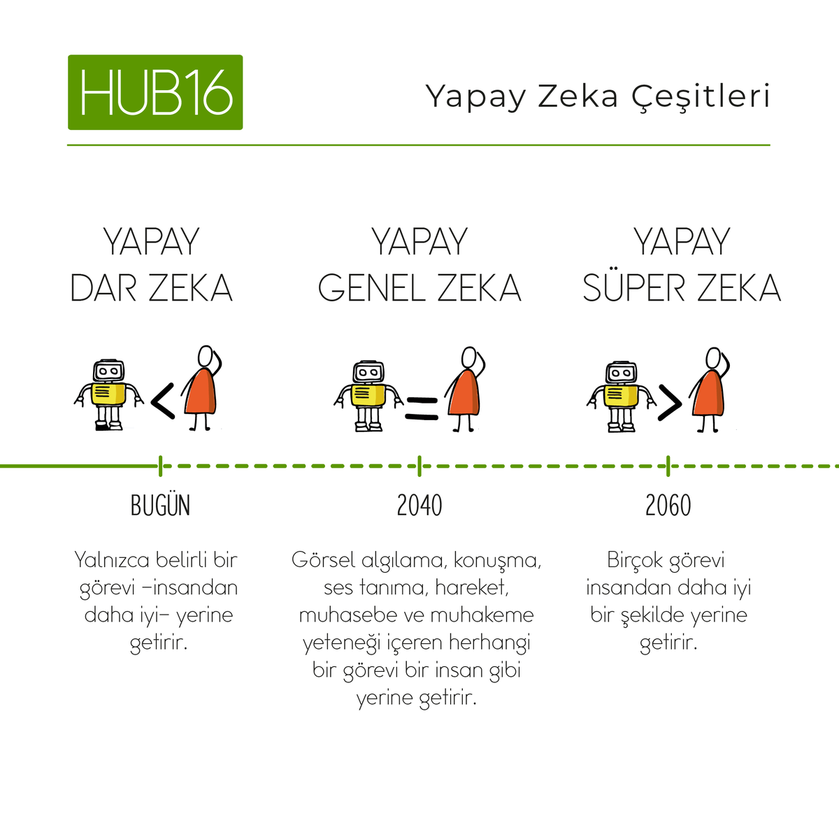 HUB16ORG's tweet photo. Yapay Zeka Çeşitleri

#ai #artificialintelligence #yapayzeka #yapayzekabursa #bursayapayzeka #makineöğrenmesi #yapayöğrenme #machinelearning #deeplearning #derinöğrenme #datascience #veribilimi #bursa https://t.co/WLvSROnpE6