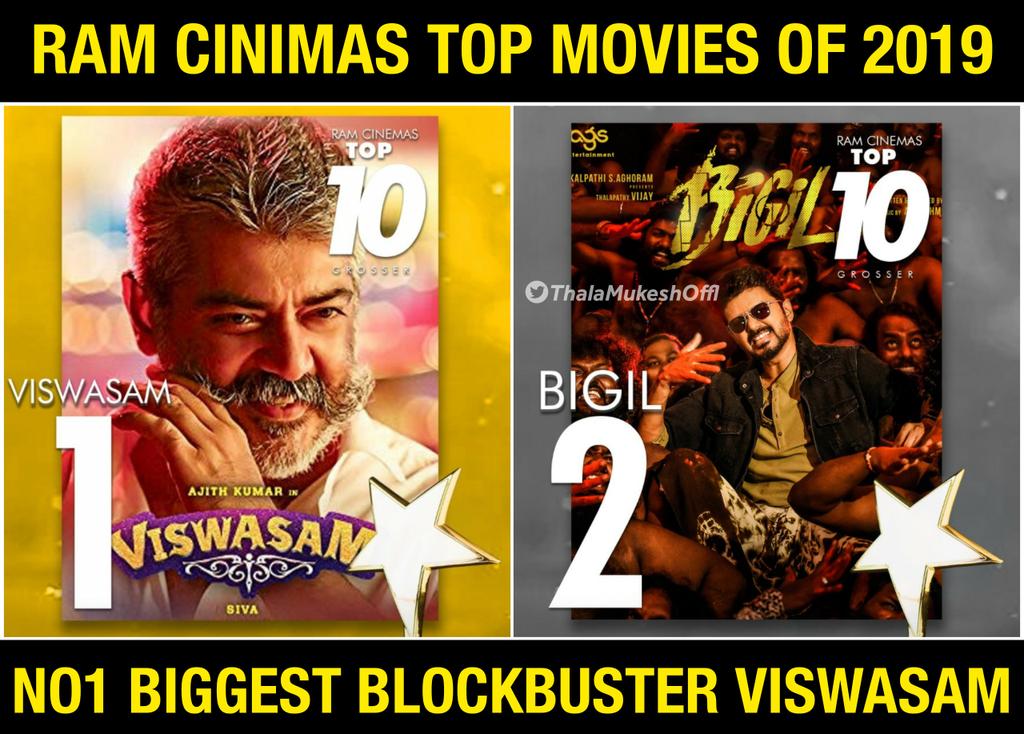 Ram Cinemas Top Movies of 2019 

1. #Viswasam
2. #Bigil 

#RamCinemasTop10 #ThalaAjith