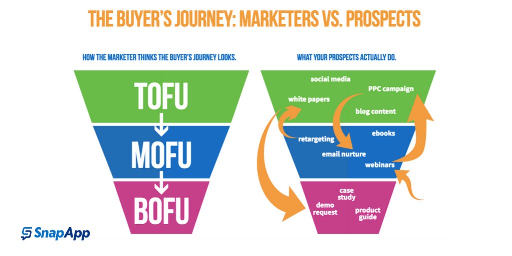 According to <a href="/Gartner_inc/">Gartner</a> 77% of #B2B buyers say their last purchase decision was very complex or difficult. See two critical strategies to improve your prospects’ experience here ➡️ bit.ly/2nfyFiS