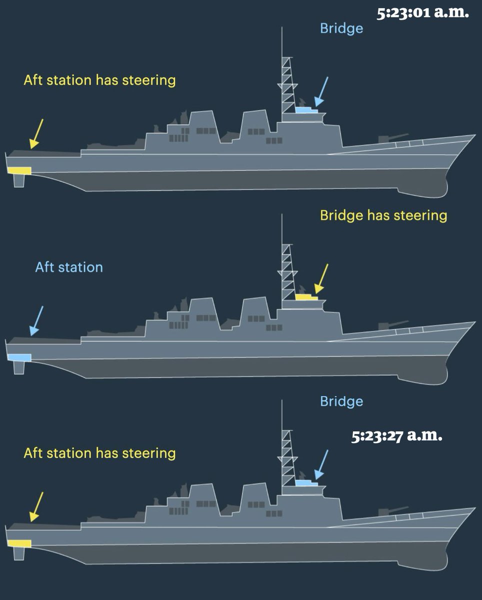 15/ Those sailors heard the order, pressed the button, and thought they had sent control to the correct location. Instead, they had transferred it to themselves.