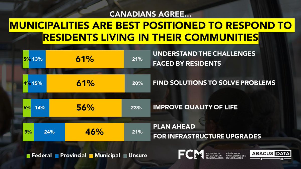 dondarlingSJ's tweet photo. Citizens trust their Municipal governments, to best meet their needs. Now all we need is the Provincial reforms (taxation, arbitration, regional cost sharing and the ability to generate revenue),to unlock and restore the full potential of @cityofsaintjohn. https://t.co/kczHfL75GC