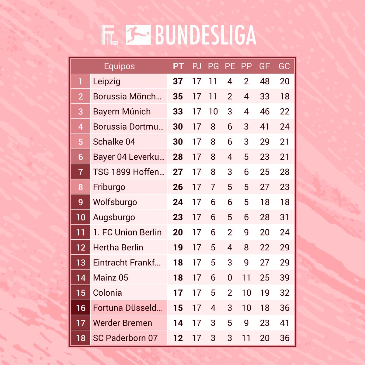 ftpro95's tweet photo. Bundesliga 🏆🇩🇪⚽️✅
Jornada 17
Tabla de posiciones 📊
-
#ftpro #ftpbj17 #bayernmunich #rblepzig #borussia #dortmund #borussiadortmund #bvb #augsburg #werderbremen #bundesliga #wolfsburgo #bayer04 #leverkusen #bayerleverkusen #friburgo #frankfurt #eintrachtfrankfurt https://t.co/RH1HWkDSE7