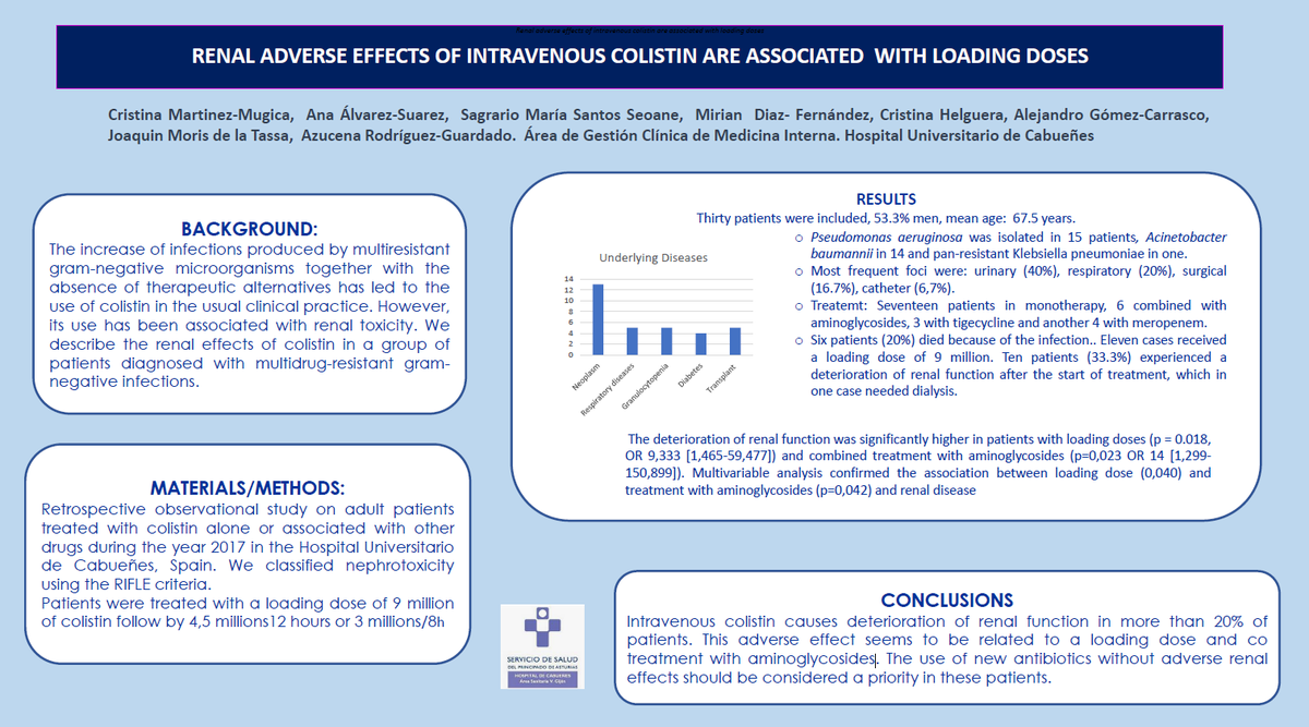 MicrobiologiaI's tweet photo. @khalideljaaly @draghafur @jpogue1 @nbritt_pharmd @JGPharmD @FungalDoc @mmPharmD @DrToddLee @IDstewardship @IDPharmacometrx our results at #ECCMID2019 showed Intravenous
colistin causes deterioration of renal function in more than 20% of patients This adverse effect seems to be related to a loading dose and co treatment with aminoglycosides. https://t.co/NJSCMw3RGE