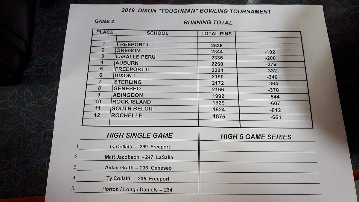 After 2 regular and 2 baker games at dixon