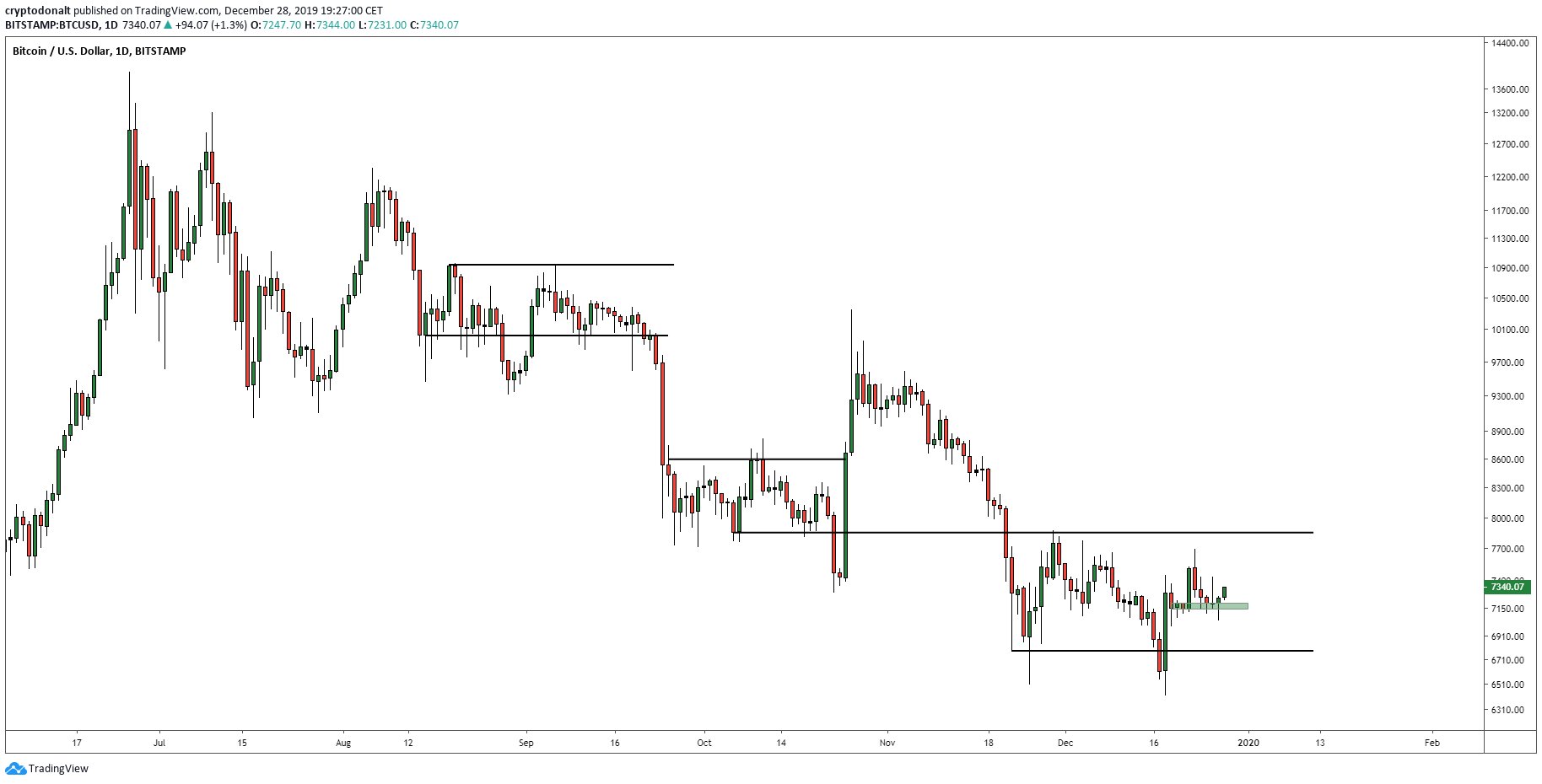 bitcoin price chart