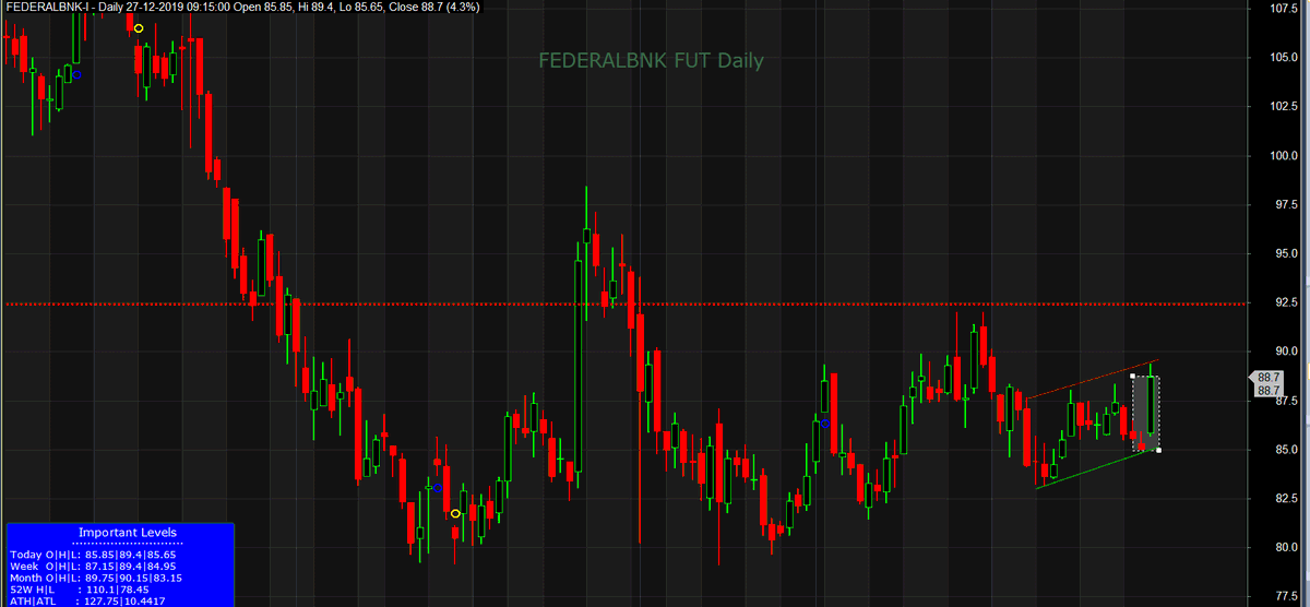 SumonPal_'s tweet photo. #FEDERALBANK formed Morning Star pattern (last three candles) after three day's fall indicating bullish trend. But may face resistance at upper red lines. Not taking any position as RR is not favorable. Shared just for learning purpose. #MorningStarPattern. https://t.co/Wi2AgPvmN0