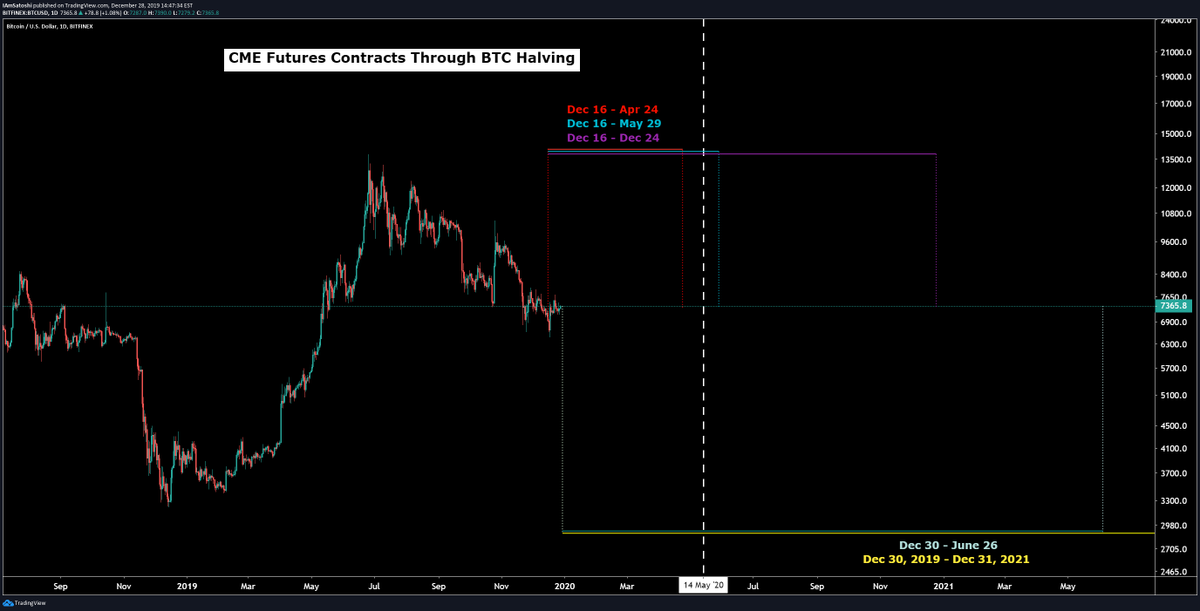 CarpeNoctom's tweet photo. CME $BTC futs

some NKOTB into 2020

also, other contracts will open around halving as the current contracts expire https://t.co/gFWi4qIW4L