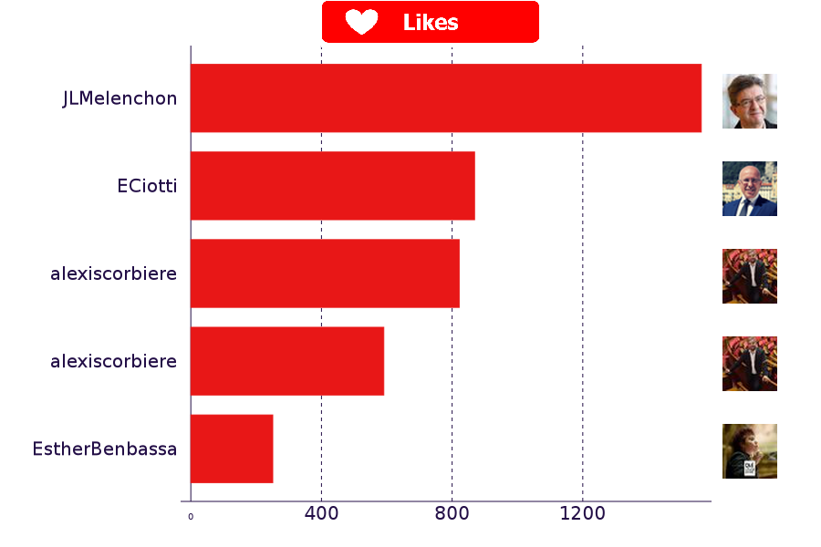 PoliTweets_Fr's tweet photo. #TopTweet politique du jour pour @JLMelenchon https://t.co/M55lM3tbsi https://t.co/vmocDnsoM9 https://t.co/Pw3NrnCAwI
