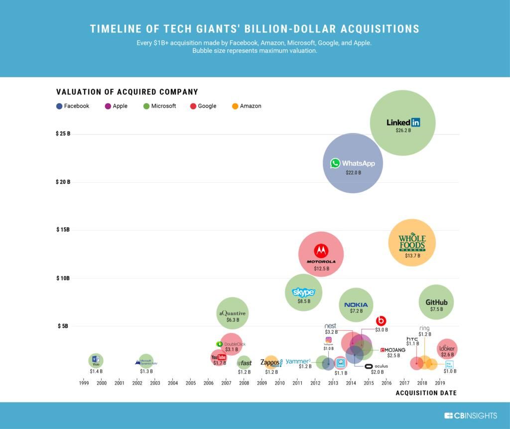 FGraillot's tweet photo. Interesting to see the pace and size of tech deals done by #GAFA has recently increased. (BestOf) #InsurTech #FinTech

➡️ https://t.co/1dpt3iabtc https://t.co/G9hkdHsgfN