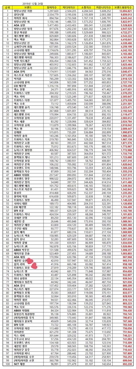 LiaBrasiI's tweet photo. [#INFO] 28.12.19 - Lia ficou em #72 no Ranking de Reputação Individual de Idols desse mês.

#있지 #ITZY #리아 #LIA @ITZYofficial https://t.co/9cYxyTvOsF