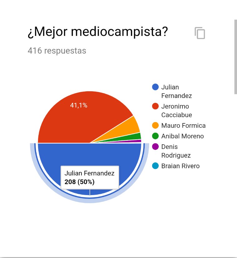 OrgulloRojine74's tweet photo. #PremiosOR2019 |🏆🔥El premio a mejor mediocampista de #Newells en el 2019, es para Julián Fernández con 208 votos. ¡Felicidades! https://t.co/M1iPLAa8dX