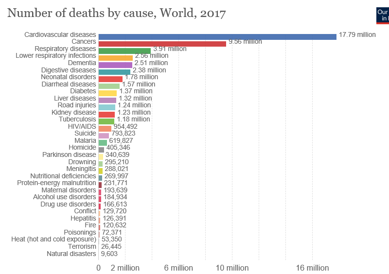 SeeFisch's tweet photo. No matter what you see on TV or read on the internet or the violence and hateful rhetoric of some, our world is evolving toward goodness.
Fatty foods and cars are far more deadly than the military. That is why the horrible violence we are tolerating in #Syria and #yemen is so bad https://t.co/p6fQ0oPUgG