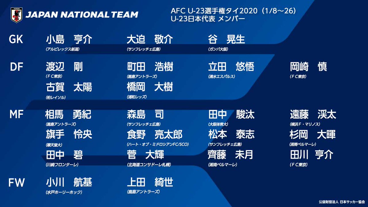 サッカー日本代表 Afc U 23選手権タイ 1 8 26 U 23日本代表 メンバー発表 発表会見のライブ配信は中止となります ご了承ください Jfa Daihyo U23日本代表