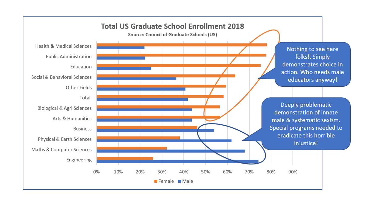 ellon_mush's tweet photo. @JohnStossel @sentientist Absolutely. Differences between men &amp; women are exhibited in choice of career, choice of education, choice of hobby etc, etc. Of course it only seems to be problematic in an area where men are in the majority! https://t.co/apKRCKnnW9