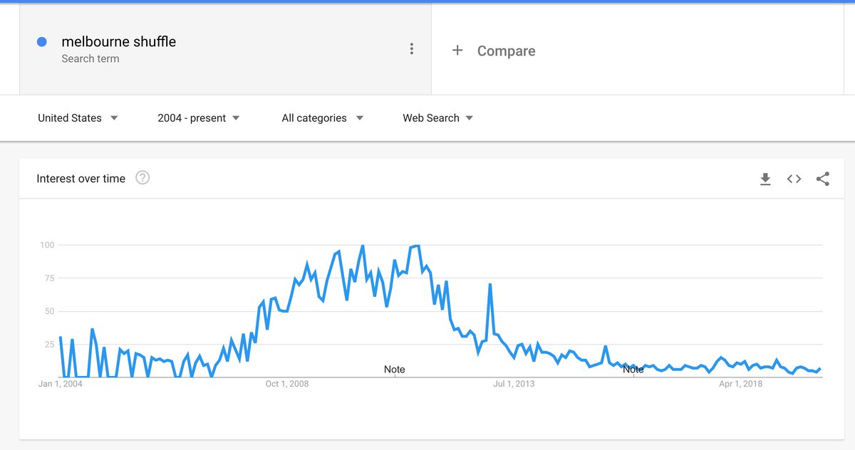 melbourne shuffle popularity over time (peaked in 2011)