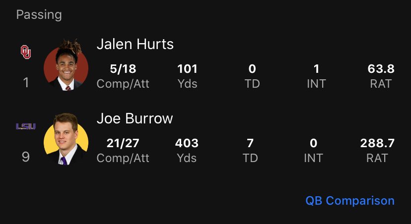 ak_pilon's tweet photo. By the way, this is Joe Burrow’s halftime stats...🤯
#CFPlayoff #Heisman #Elite https://t.co/hx9ZIPbWwA