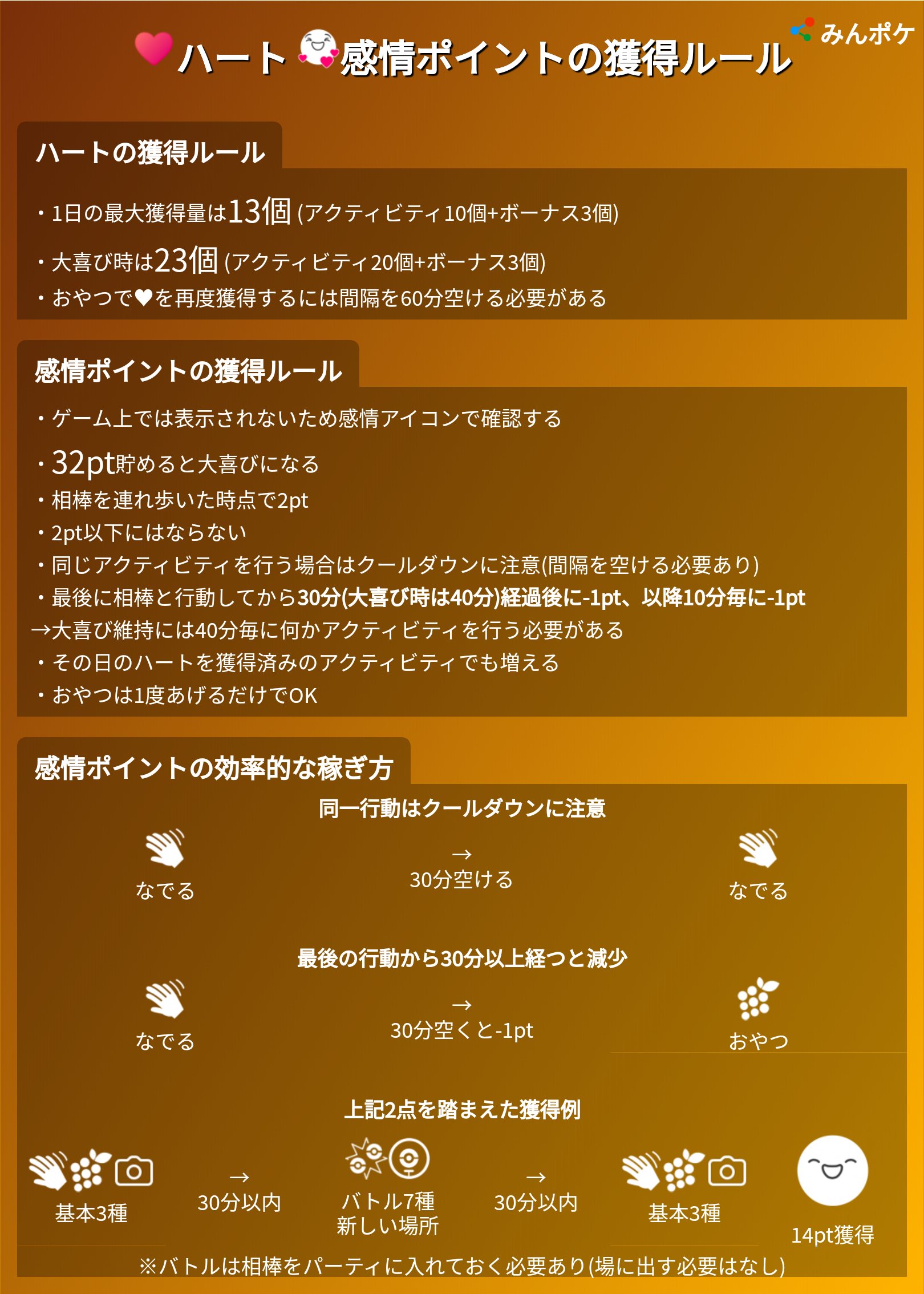 ポケモンgo攻略 みんポケ 感情ポイント獲得ルール 感情ポイントは相棒を連れ歩いた時点で2pt 最後に行動してから30分 大喜び時は40分 経過後に 1pt 以降10分毎に 1ptされるので注意 効率よく行うことで1時間程度で大喜びにすることが可能 室内