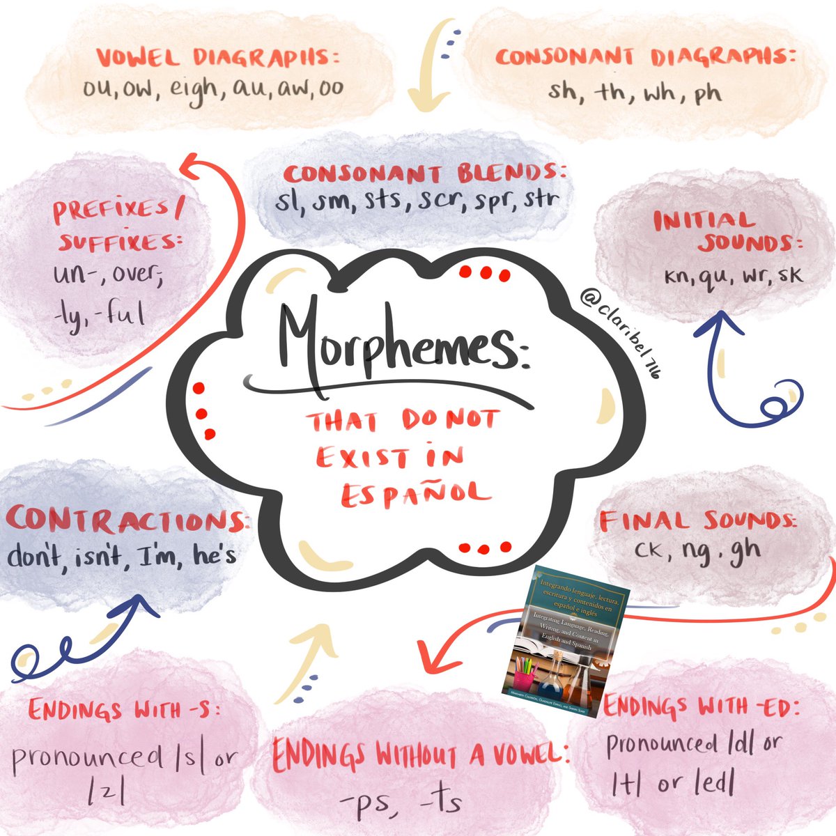 Did you know that these #morphemes don’t exist in #Spanish ? 💡Piensa: How will this shape the way you teach reading or introduce vocabulary to #ELLs ? 🤔#bilingualeducation #duallanguage #Infographic @calderonexc⁩ ⁦@ABCD2SCo⁩ ⁦@VelazquezPress⁩