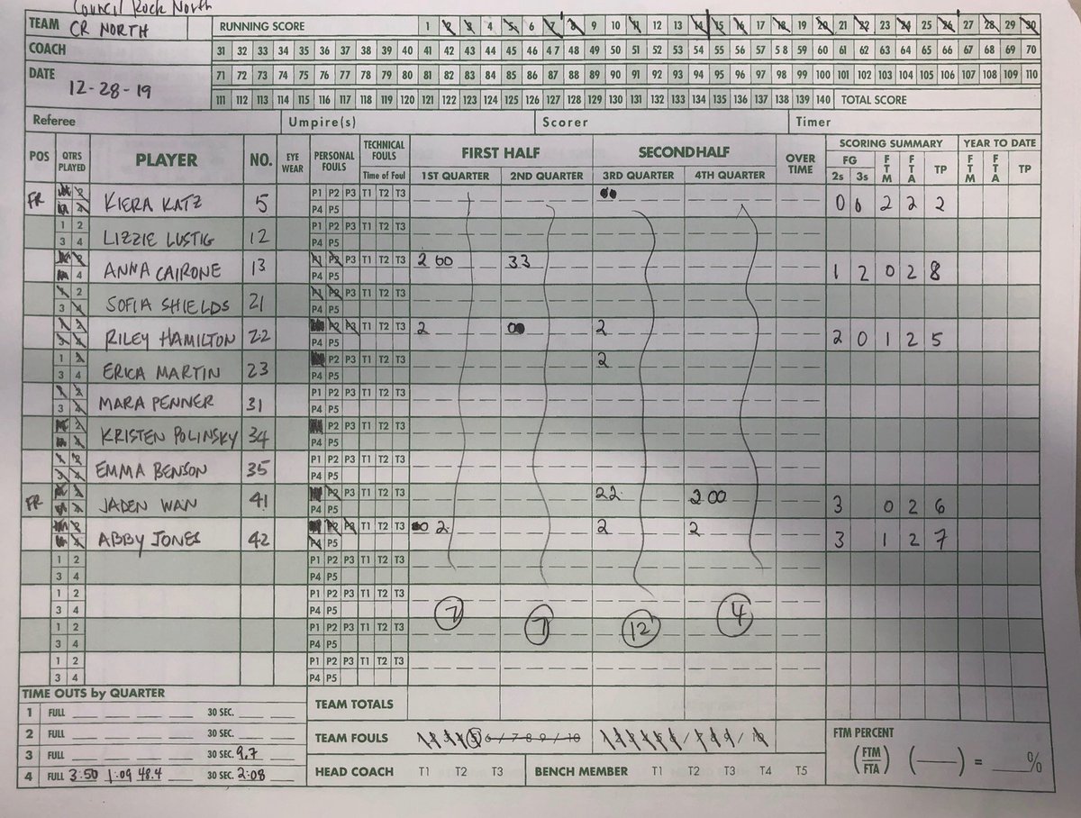 GIRLS BASKETBALL
Wildwood, NJ Tournament

<a href="/WeAreBC55/">Bill Hess</a> 36
Council Rock North 30

Caroline Reedy had 11 rebounds to go along with her 16 points. Aaliyah Dabney also scored 10 points. The <a href="/BCgirlsbball/">BC Girls Basketball</a> will play McDonough of Baltimore tomorrow at noon in the final.