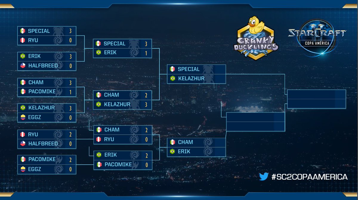 CranKyDucklings's tweet photo. ( * )< Congratulations to @SpeCialsc2 @SC2Erik @ChivoCham @Kelazhur for advancing as the top 4! GGs to all the players who competed today~
Our English coverage of #SC2CopaAmerica Season 3 continues with Day 3 of the playoffs tomorrow!
Liquipedia: https://t.co/EtS3hB6LVr https://t.co/fTGUs5GWtu