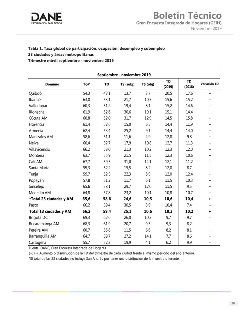 Armenia_Invest's tweet image. #BuenasNoticias 🙌🏼 | #Armenia ha salido del top 5 de las ciudades con mayor desempleo en Colombia, descendiendo así al #7mo lugar a nivel nacional. Esfuerzos que de manera conjunta hemos logrado con éxito. Seguiremos trabajando por la competitividad de nuestro territorio.